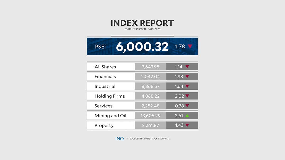 PSEi starts new trading week in the red, stays just above 6000