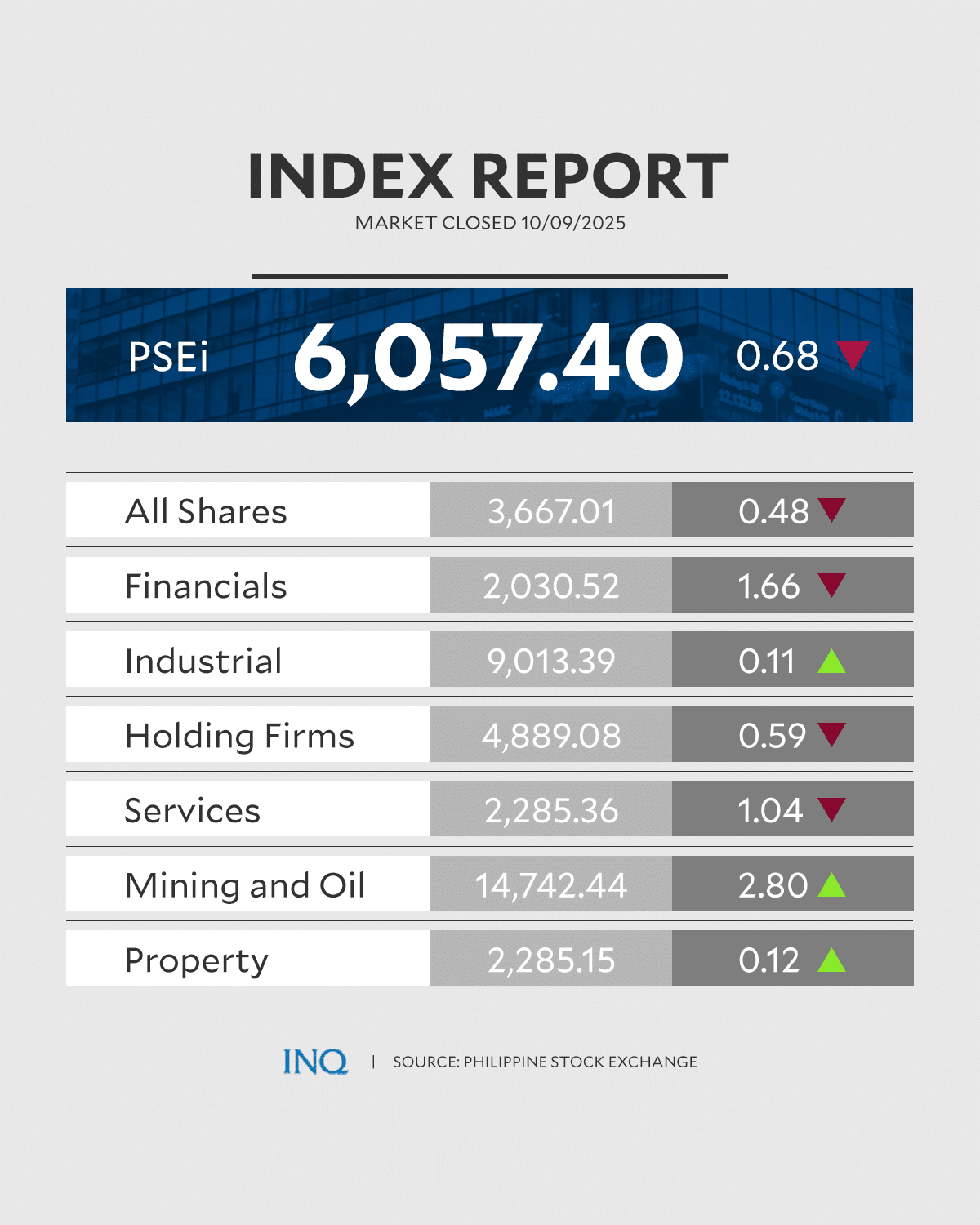 PSEi back to the doldrums; rate cut comes too late