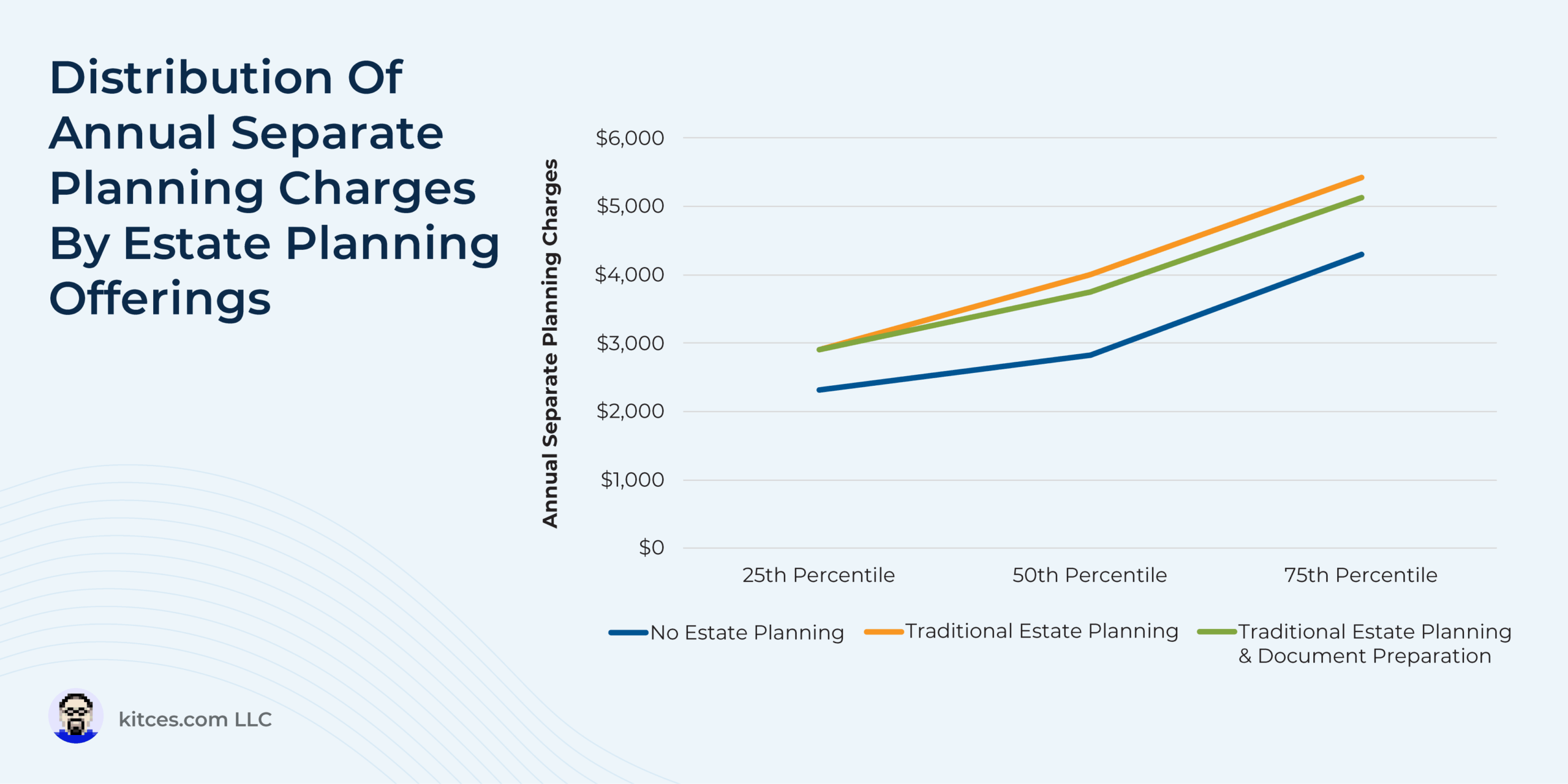 Charging For Estate Planning And Document Prep: Navigating Regulatory Hurdles And Real Pricing Benchmarks From Kitces Research