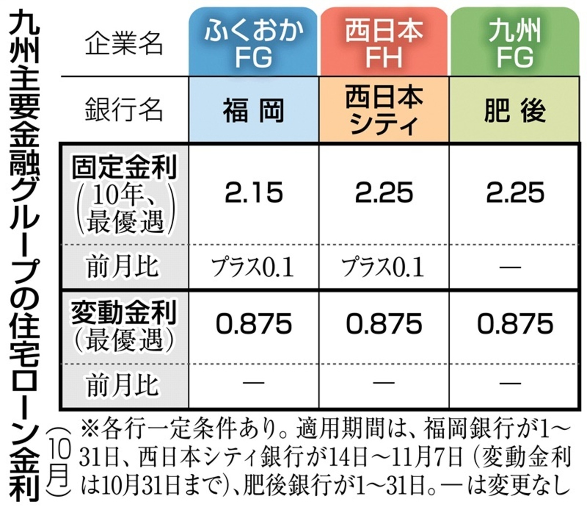 福岡銀行と西日本シティ銀行、固定金利を引き上げ　10月住宅ローン