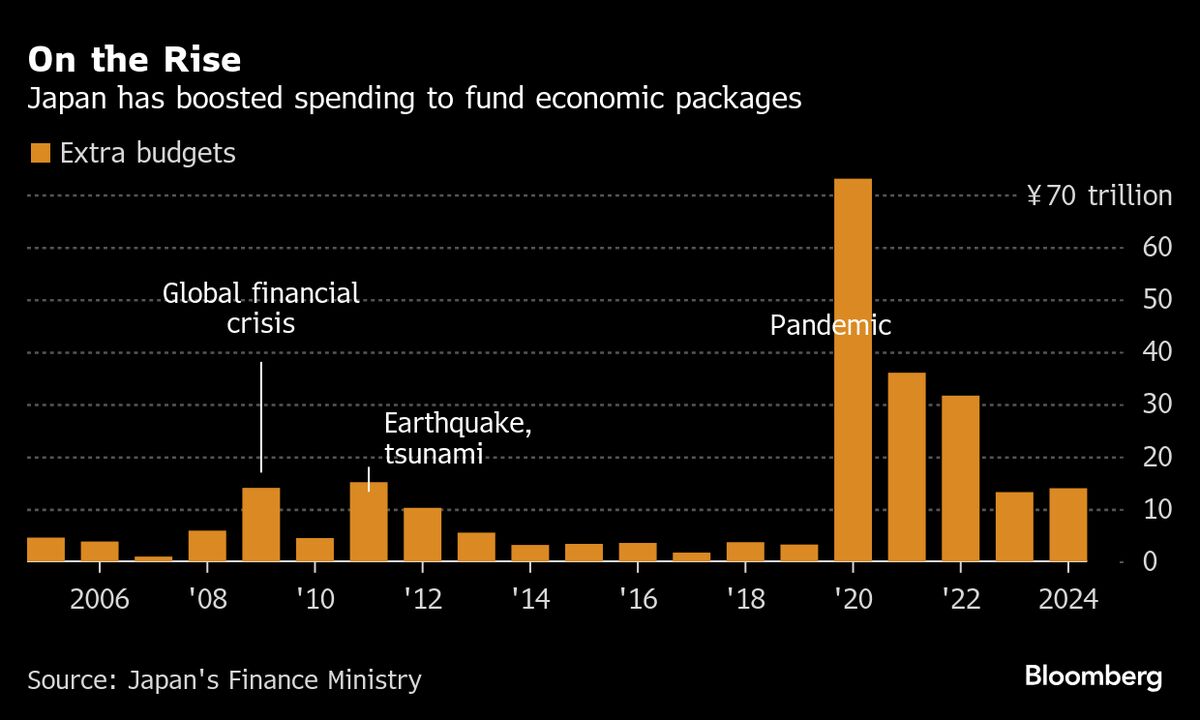 Japanese Ruling Party Bloc Pushes for Major Jump in Extra Budget