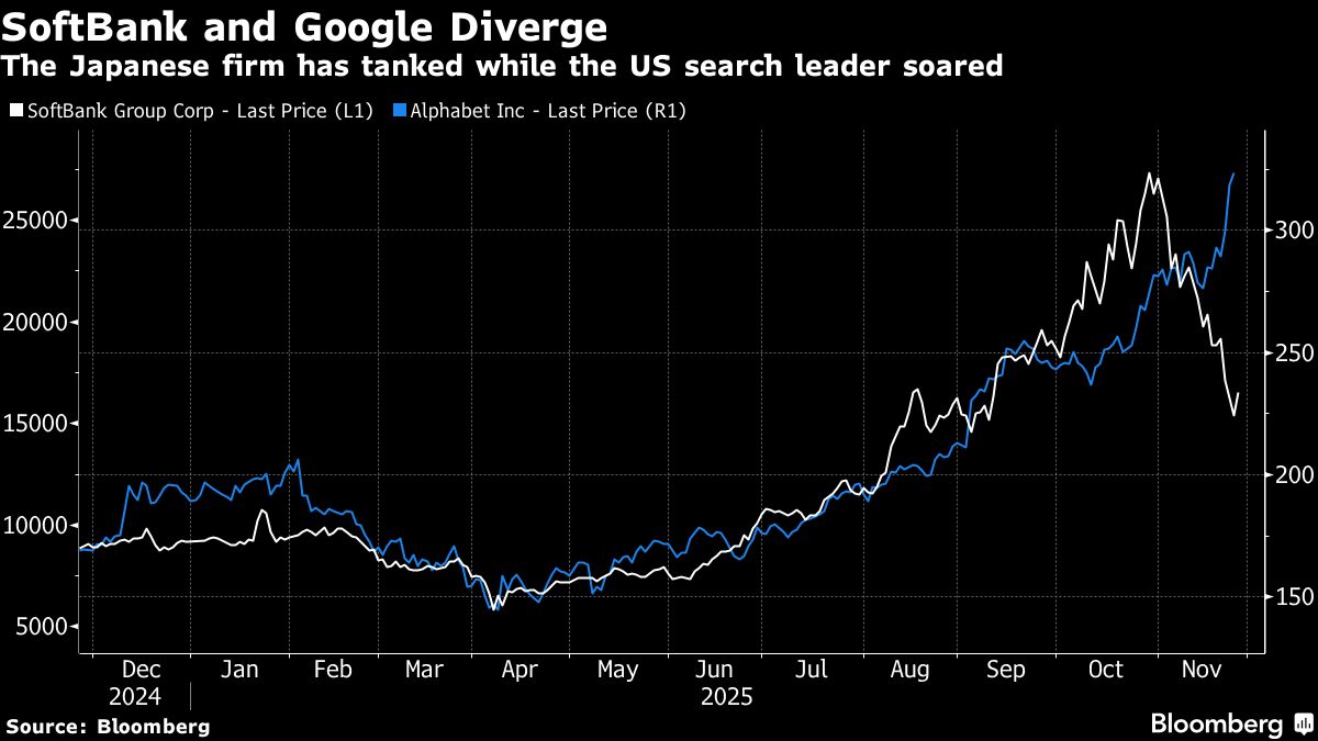 SoftBank’s 40% Slide From Peak Shows Worry Over Giant OpenAI Bet