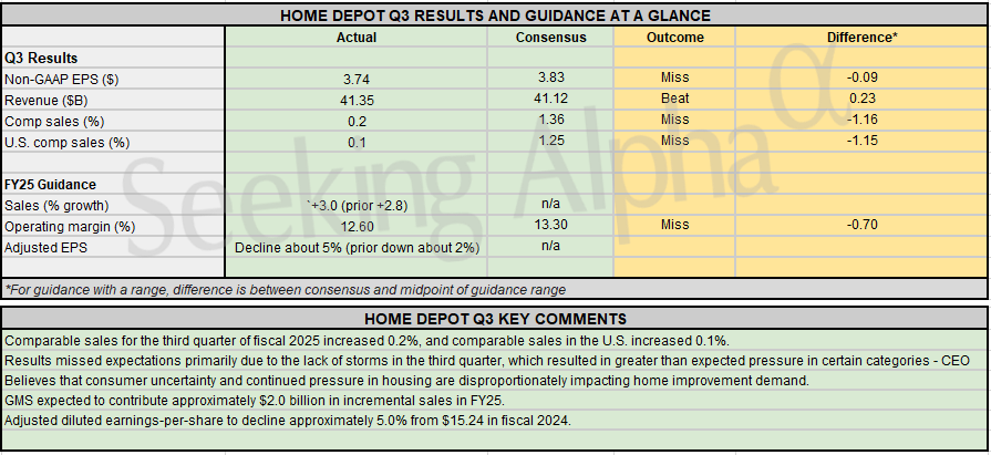 Home Depot in charts: Q3 same-store sales miss; sees FY25 EPS down 5%